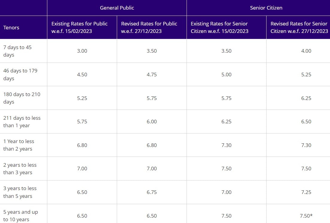 Interest rates offered by SBI for general public and senior citizens. The current rates came into effect from Dec 27, 2023.