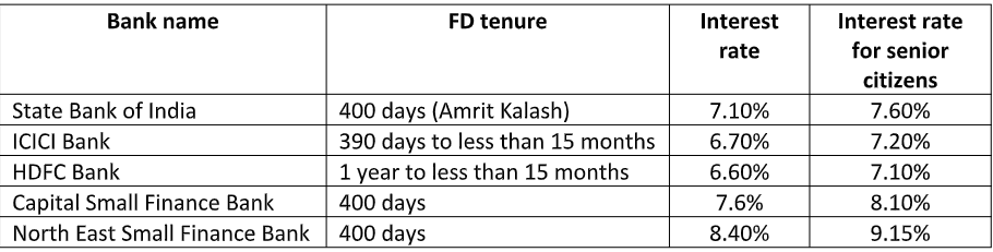 Comparison of SBI Amrit Kalash fixed deposit interest rates with other banks