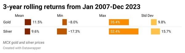 Gold and silver 3-year rolling returns